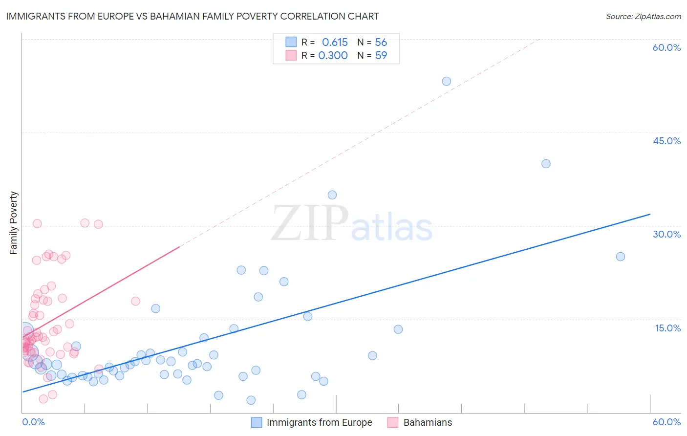 Immigrants from Europe vs Bahamian Family Poverty