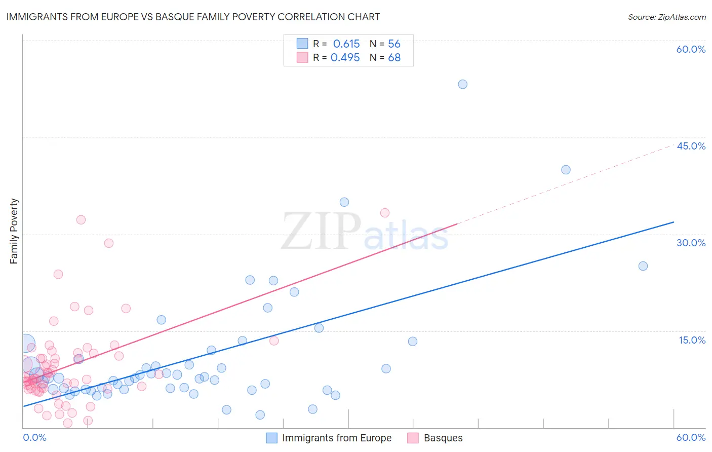 Immigrants from Europe vs Basque Family Poverty