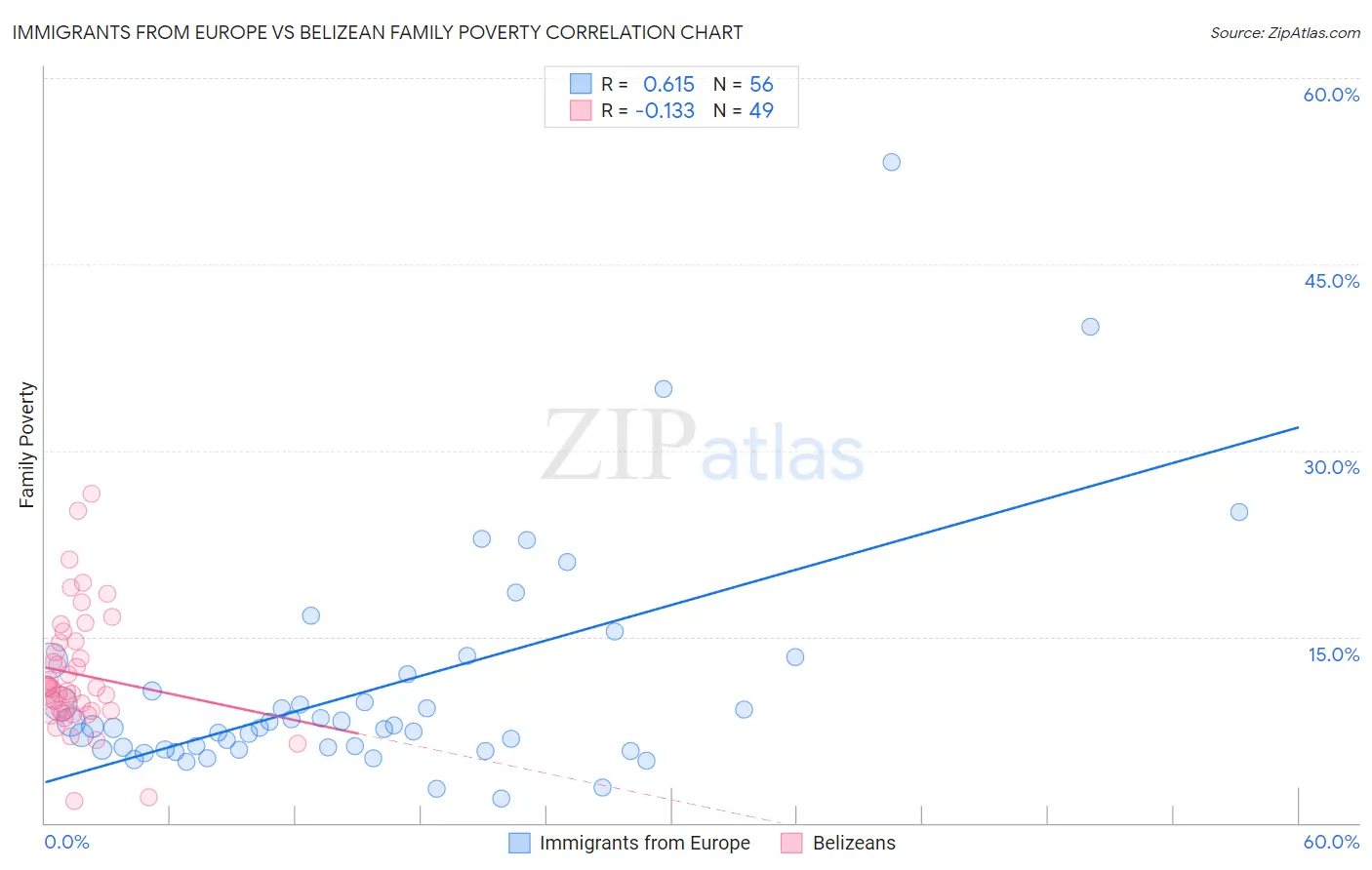 Immigrants from Europe vs Belizean Family Poverty