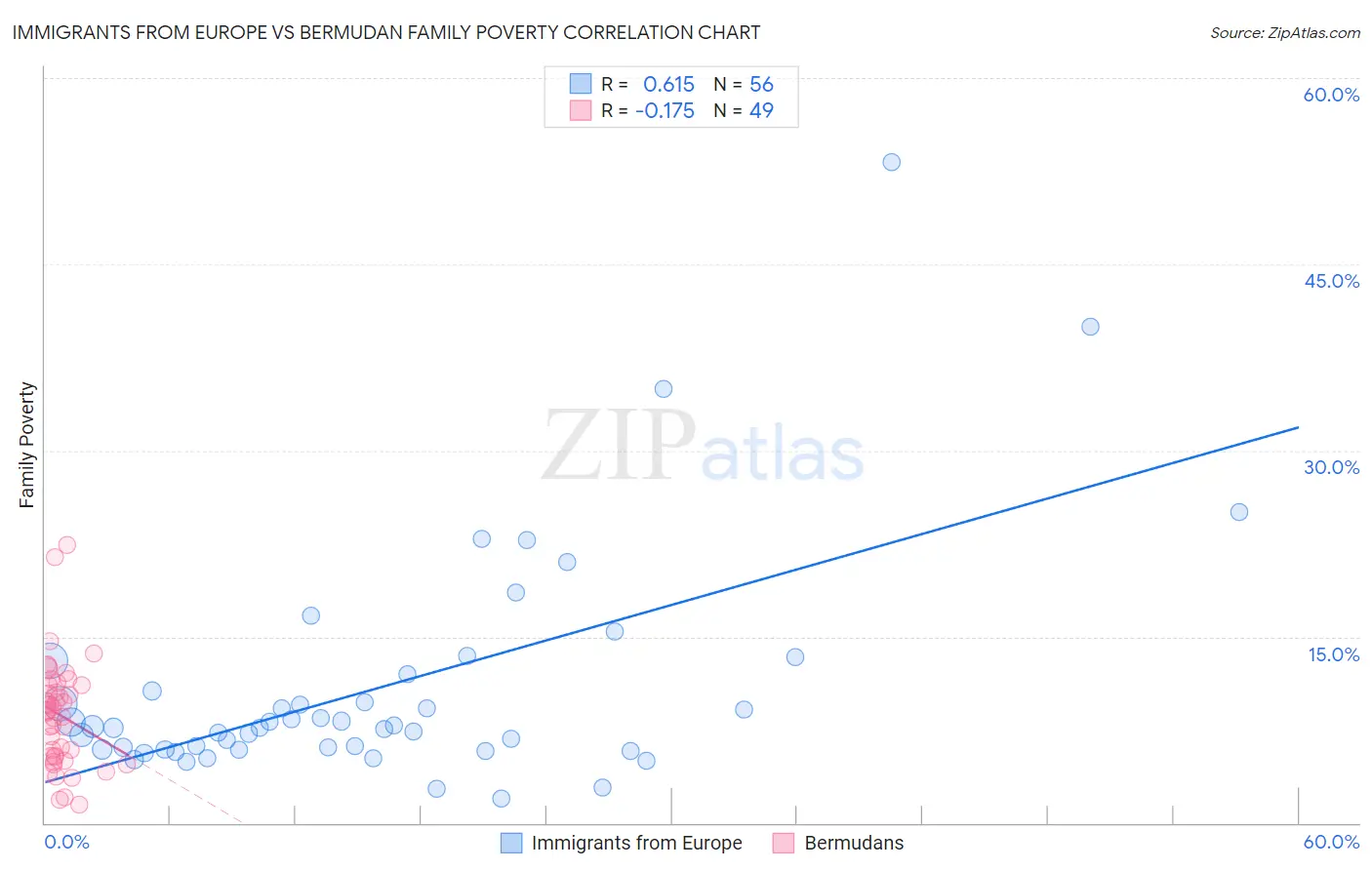 Immigrants from Europe vs Bermudan Family Poverty