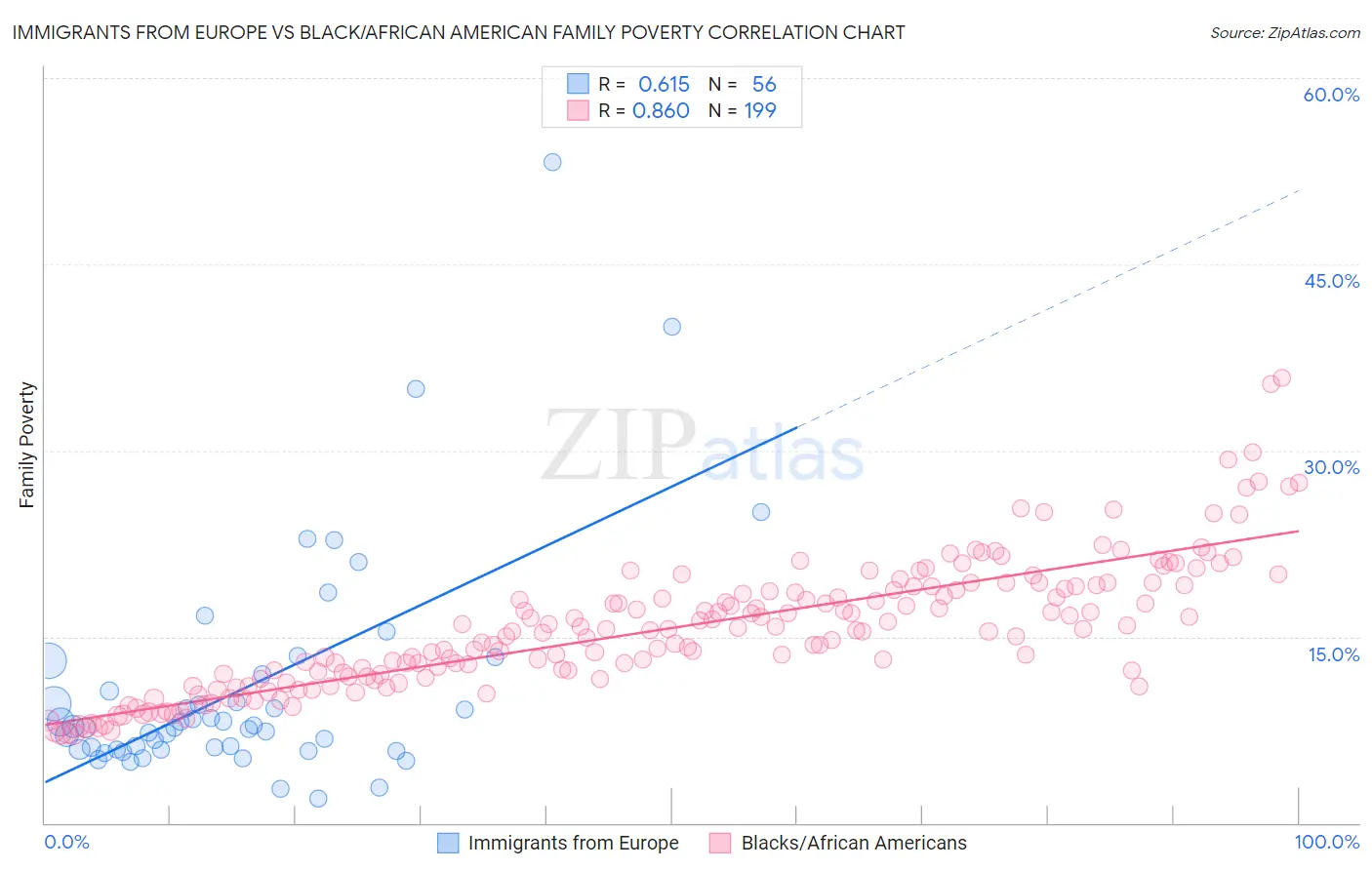 Immigrants from Europe vs Black/African American Family Poverty