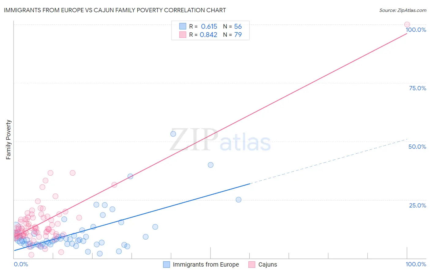 Immigrants from Europe vs Cajun Family Poverty