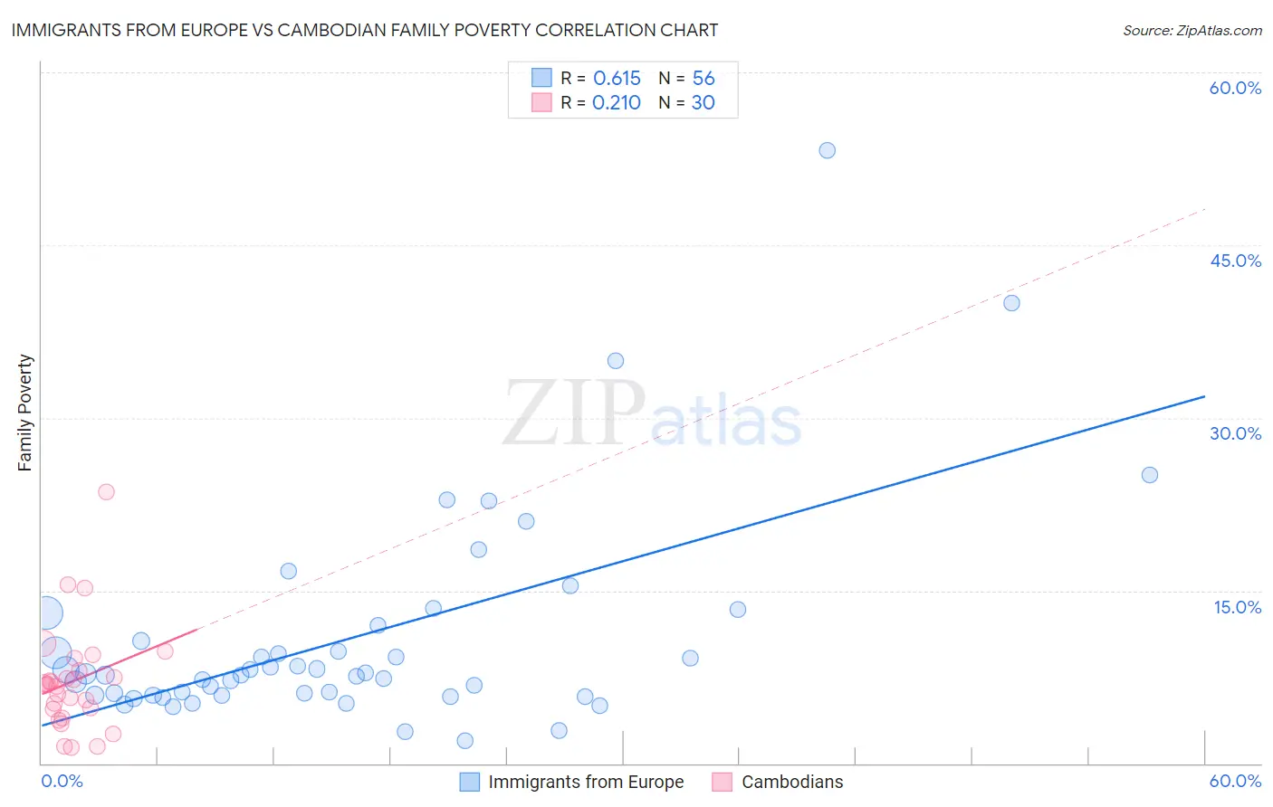 Immigrants from Europe vs Cambodian Family Poverty