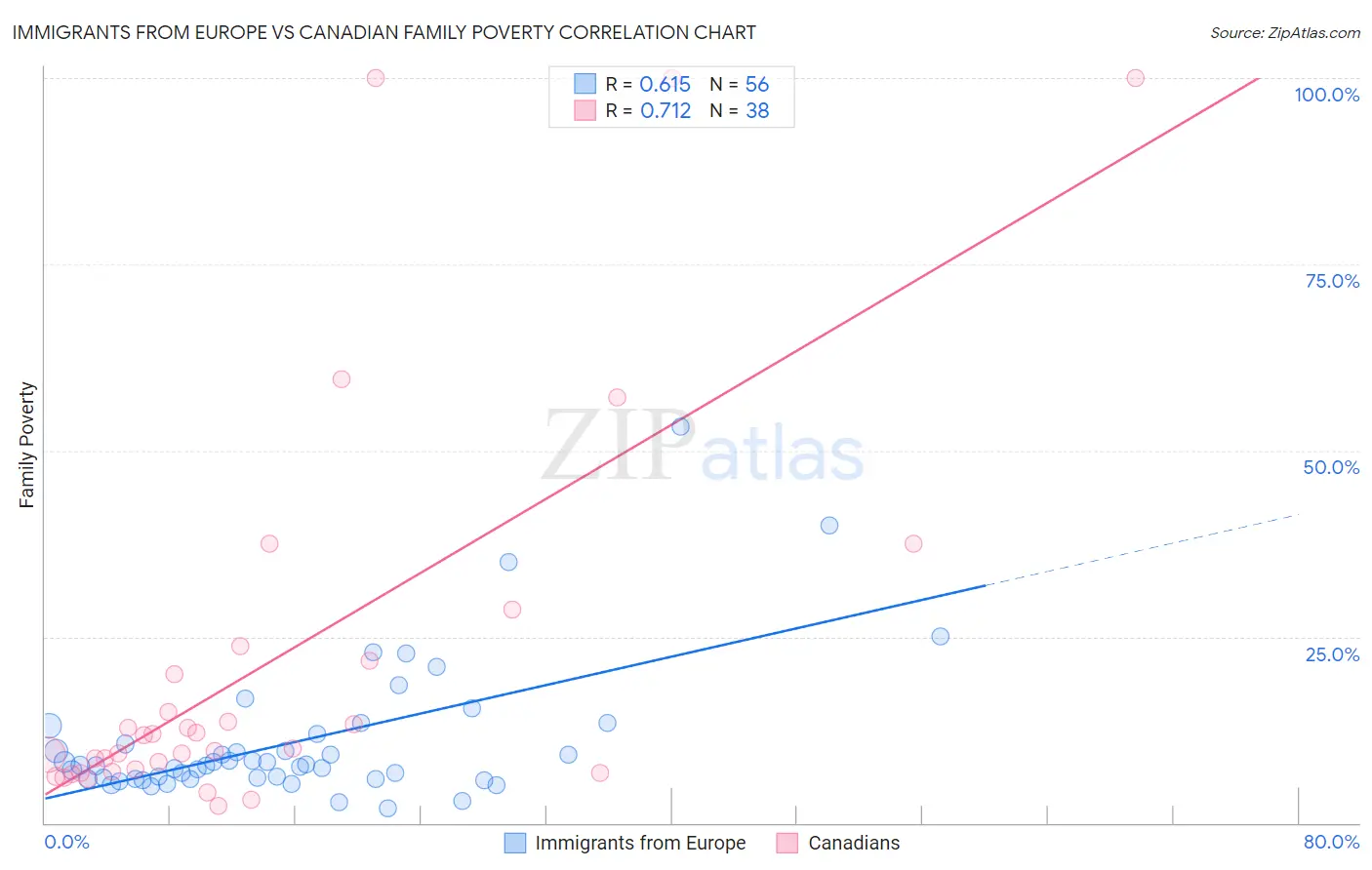 Immigrants from Europe vs Canadian Family Poverty