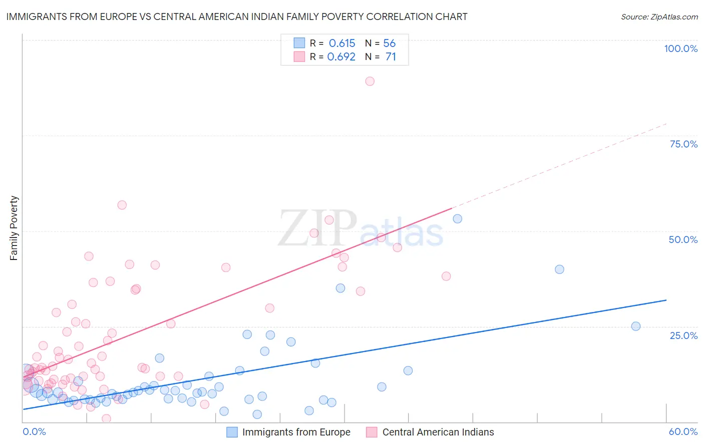 Immigrants from Europe vs Central American Indian Family Poverty