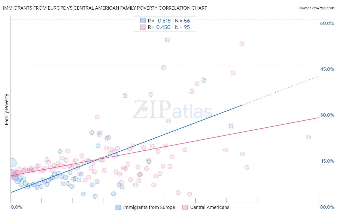 Immigrants from Europe vs Central American Family Poverty