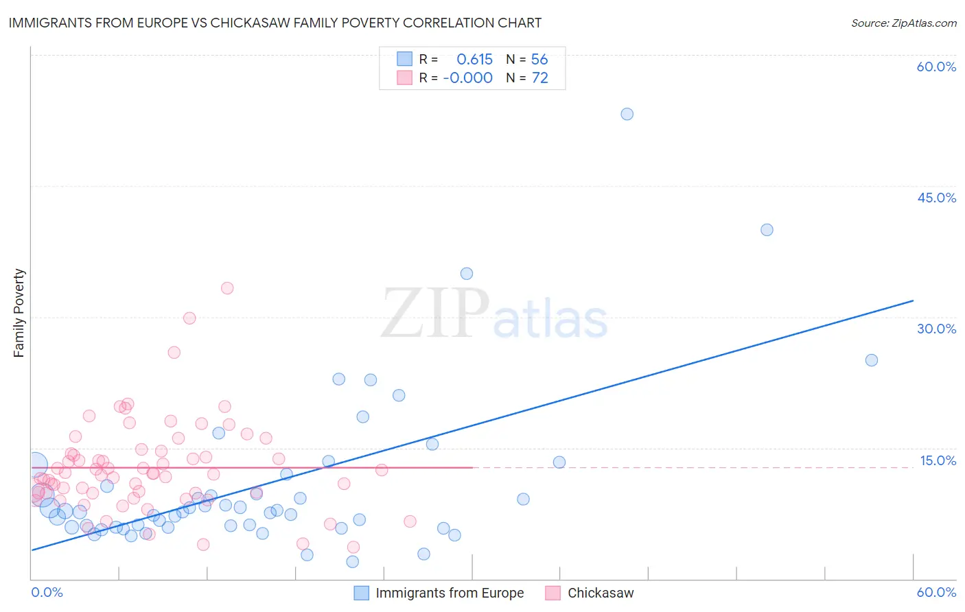 Immigrants from Europe vs Chickasaw Family Poverty