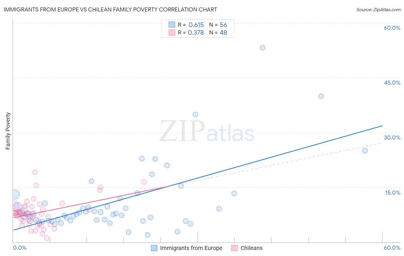 Immigrants from Europe vs Chilean Family Poverty