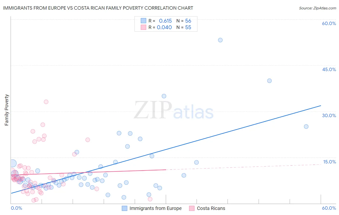Immigrants from Europe vs Costa Rican Family Poverty