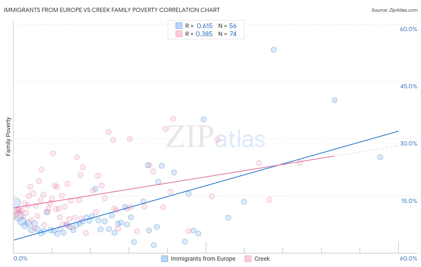 Immigrants from Europe vs Creek Family Poverty