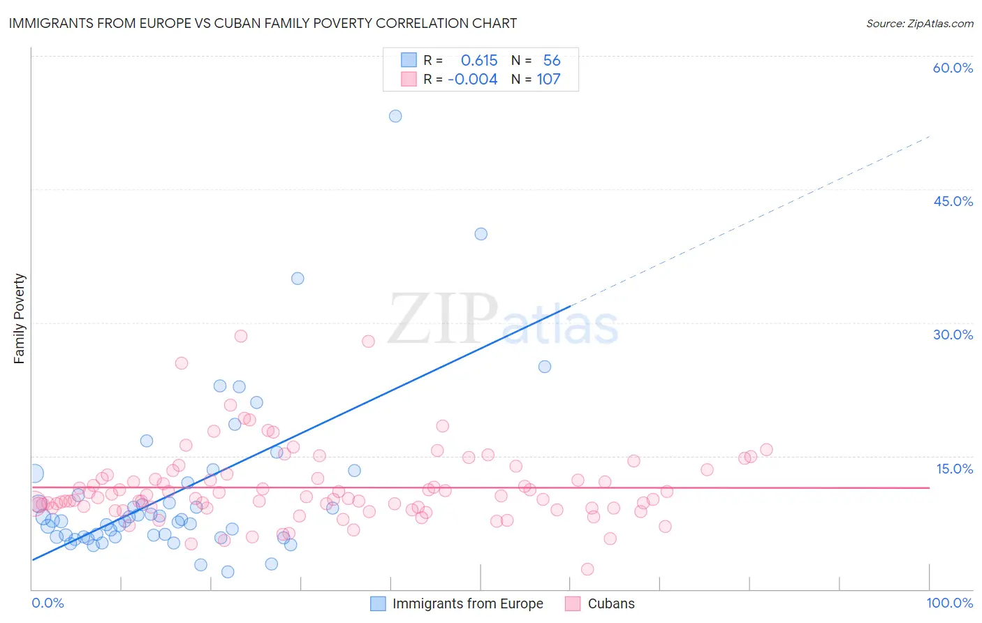 Immigrants from Europe vs Cuban Family Poverty