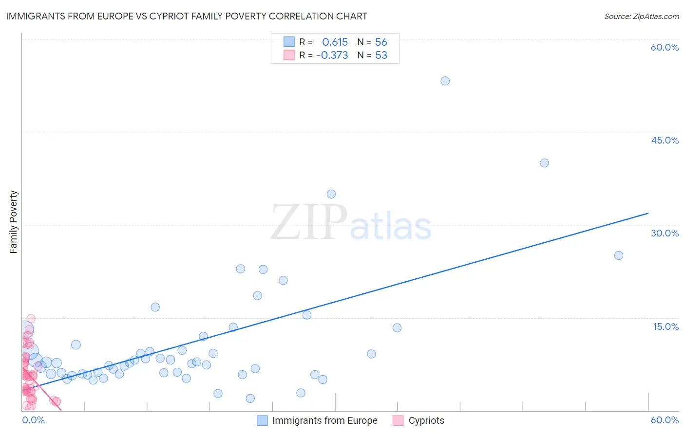 Immigrants from Europe vs Cypriot Family Poverty