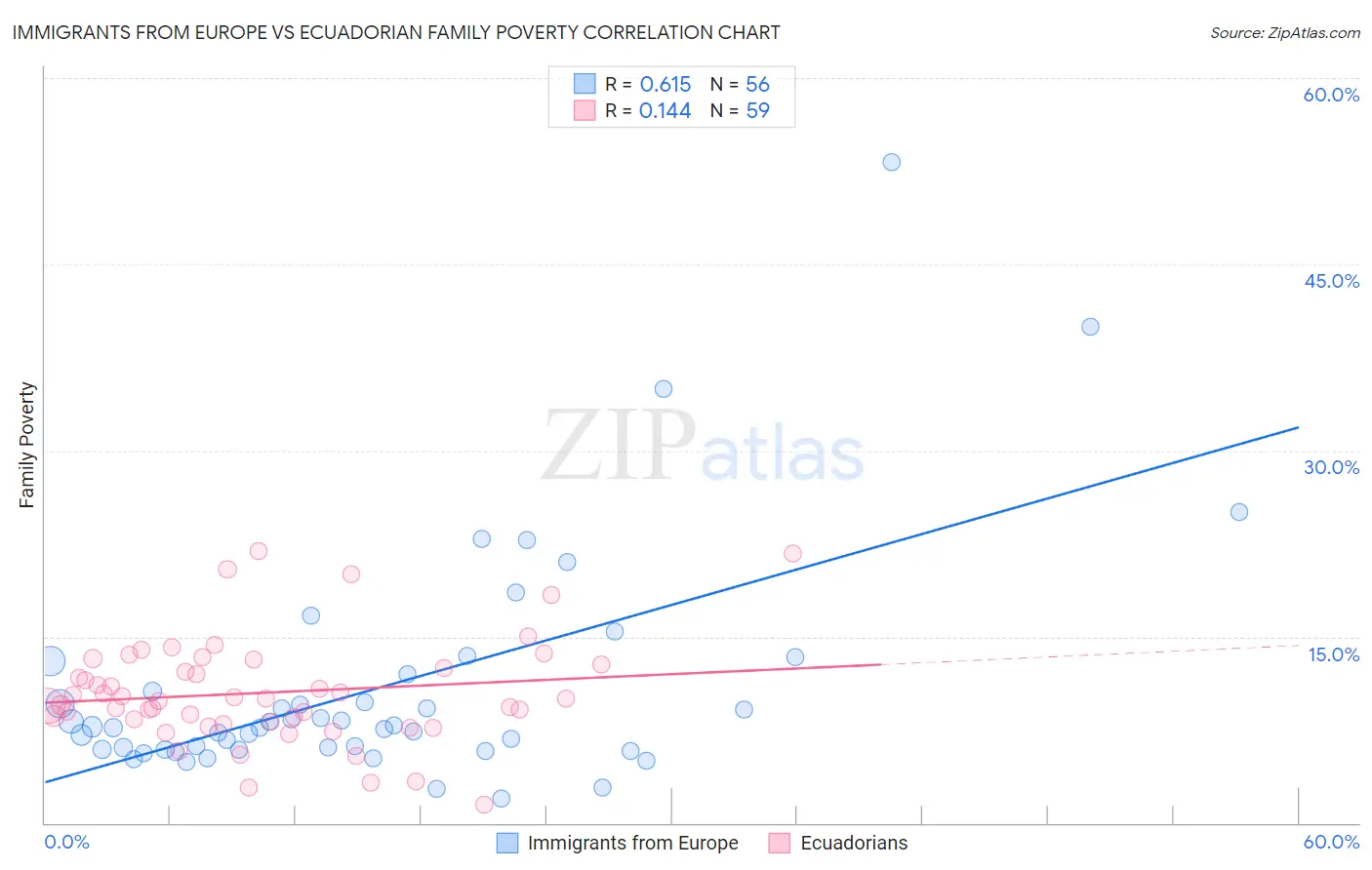 Immigrants from Europe vs Ecuadorian Family Poverty