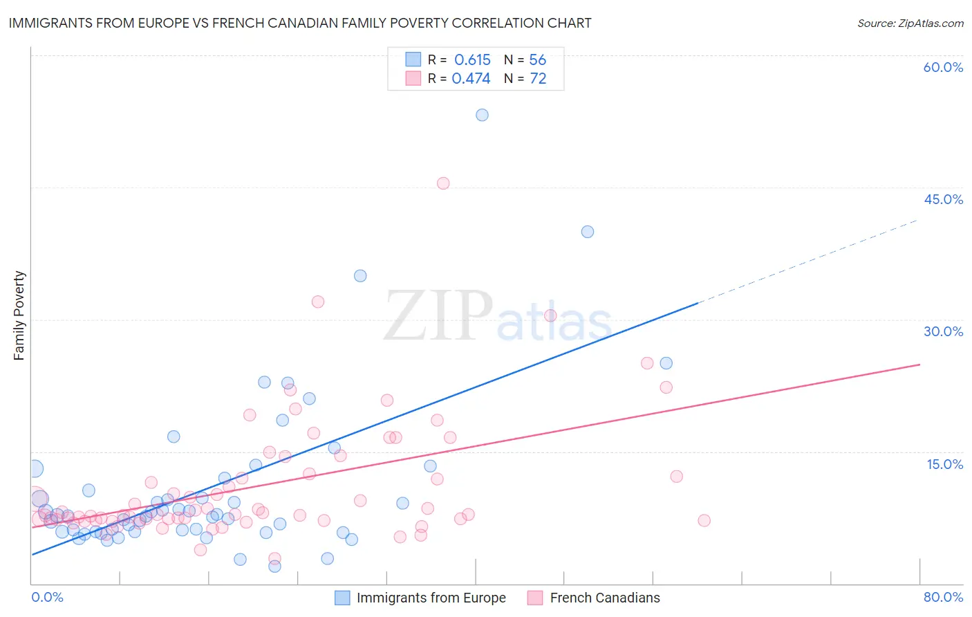 Immigrants from Europe vs French Canadian Family Poverty