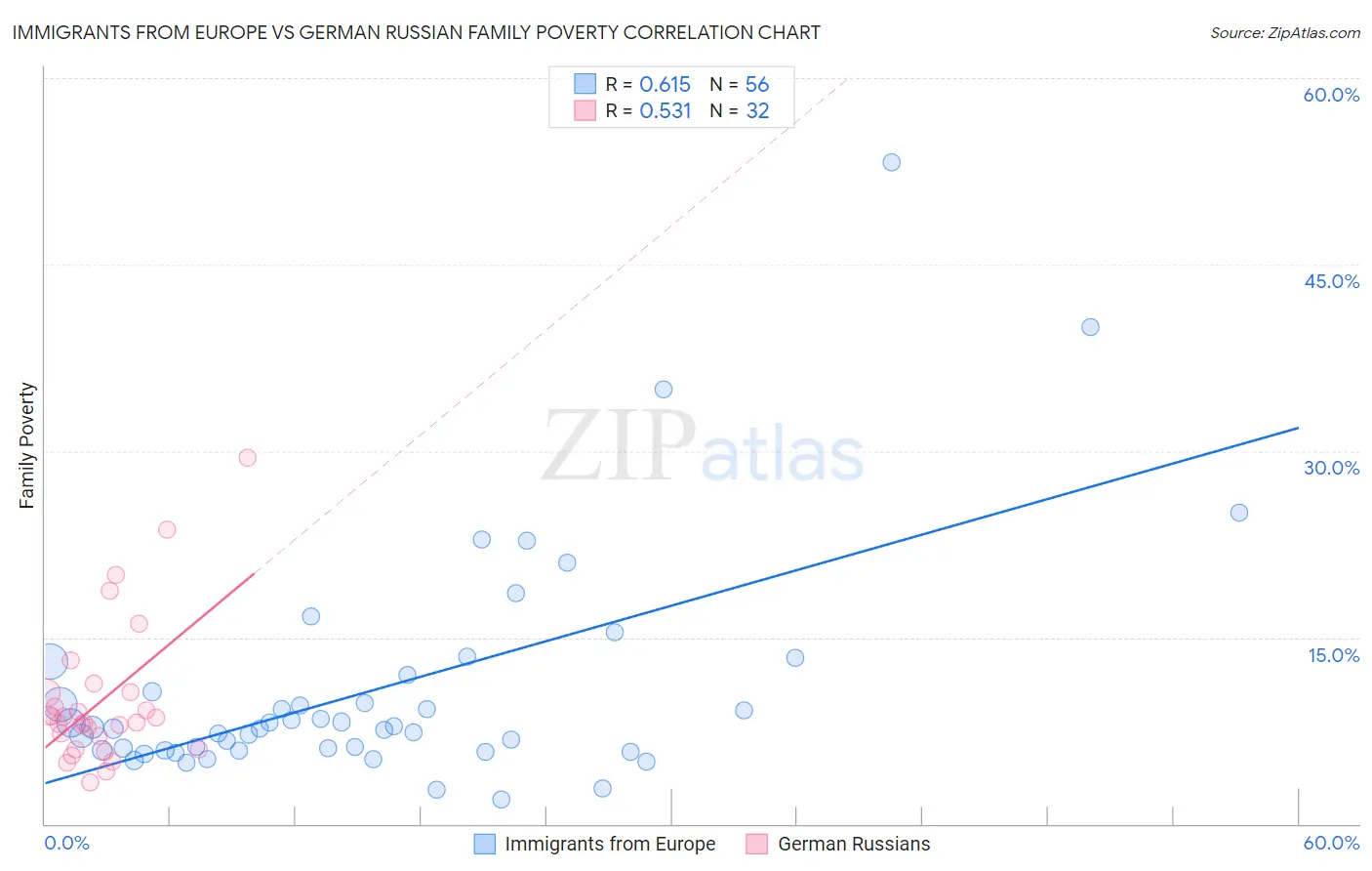 Immigrants from Europe vs German Russian Family Poverty
