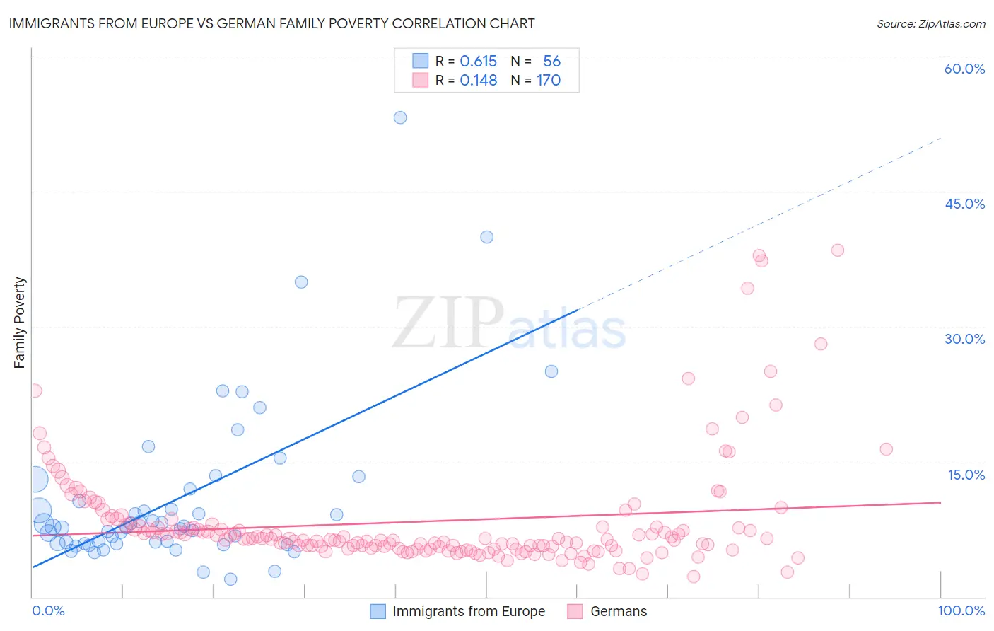 Immigrants from Europe vs German Family Poverty