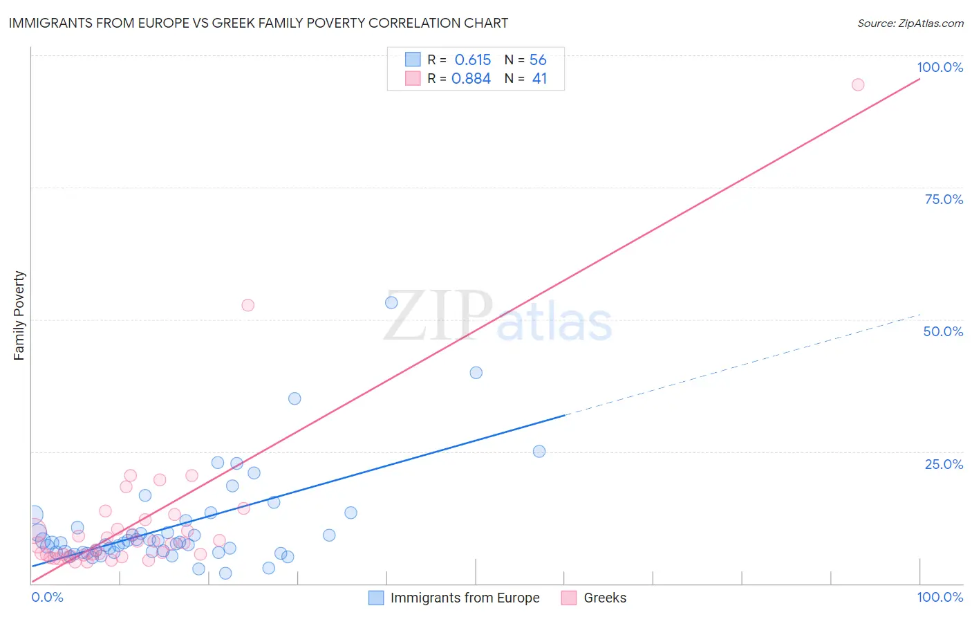 Immigrants from Europe vs Greek Family Poverty