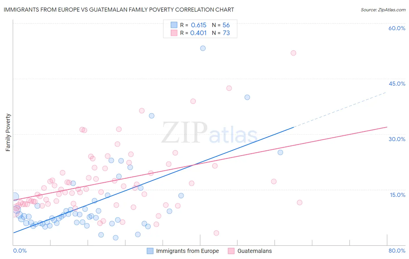 Immigrants from Europe vs Guatemalan Family Poverty