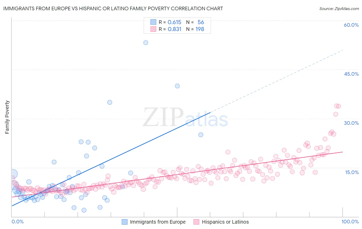 Immigrants from Europe vs Hispanic or Latino Family Poverty