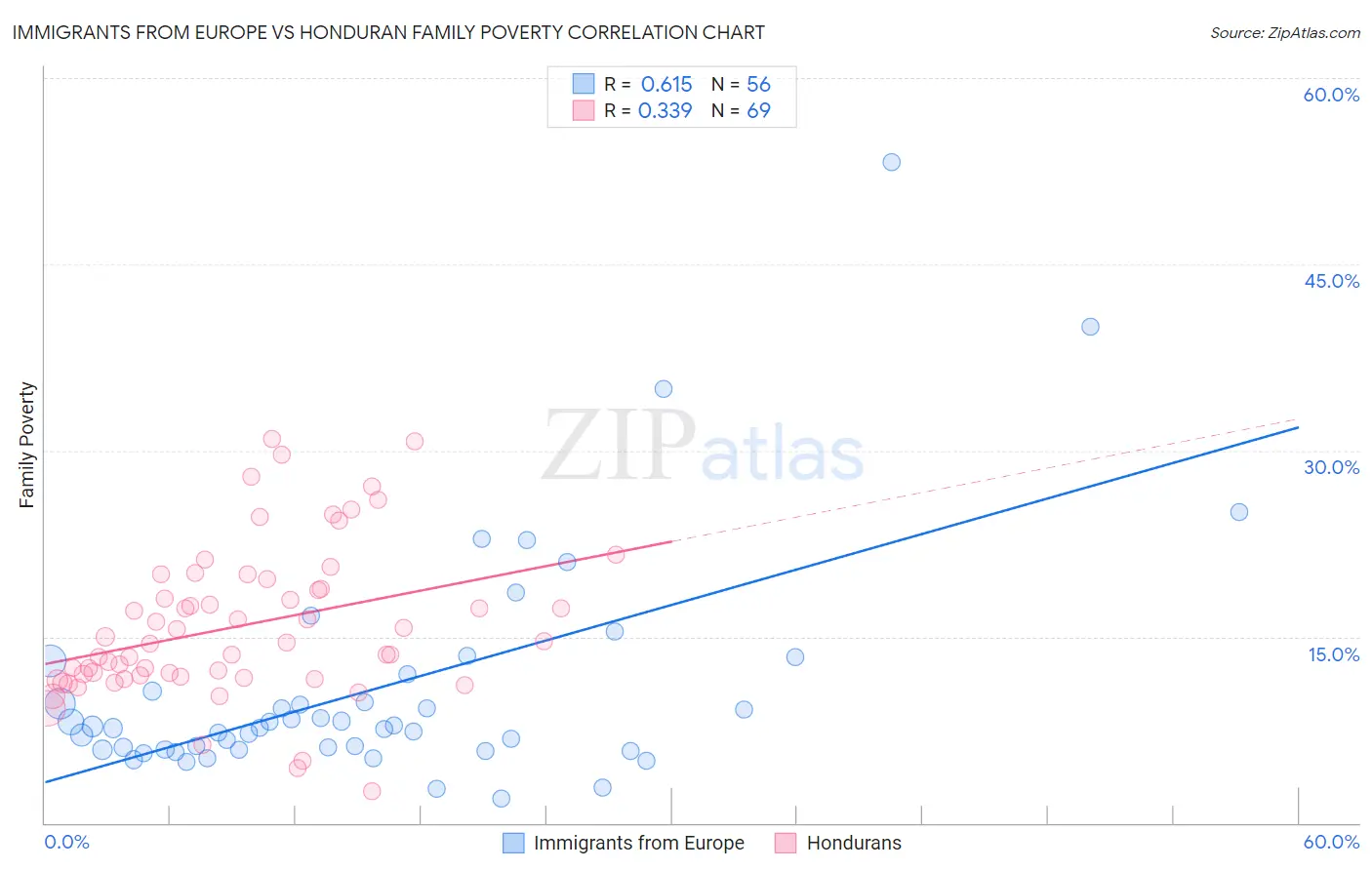 Immigrants from Europe vs Honduran Family Poverty