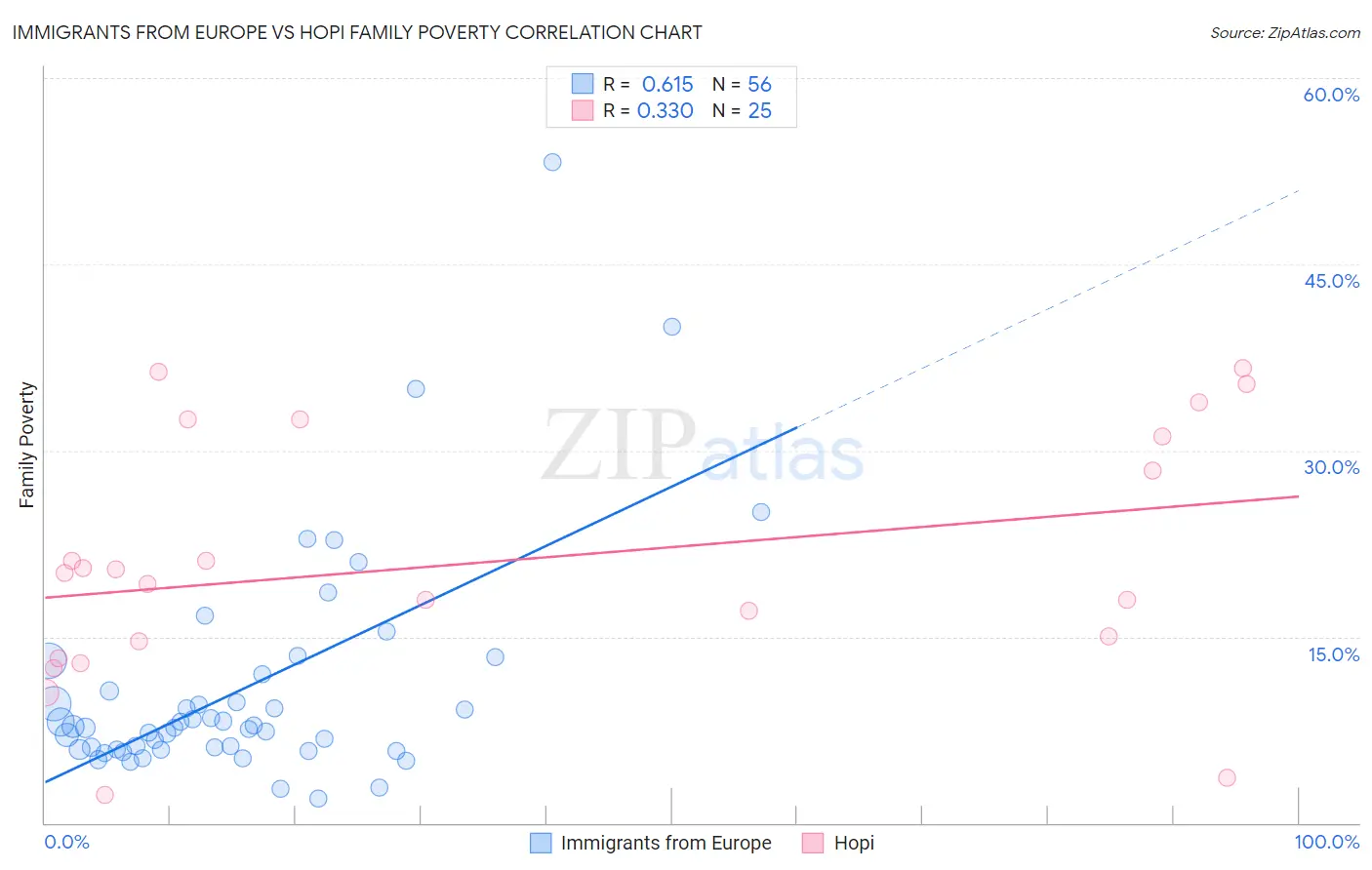 Immigrants from Europe vs Hopi Family Poverty
