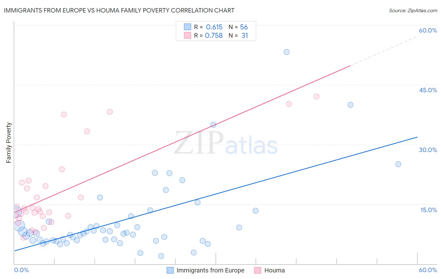 Immigrants from Europe vs Houma Family Poverty