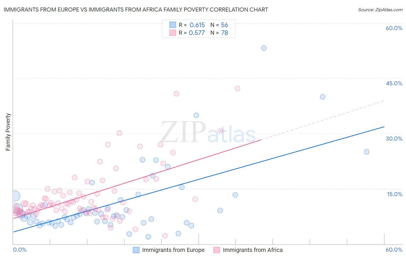 Immigrants from Europe vs Immigrants from Africa Family Poverty