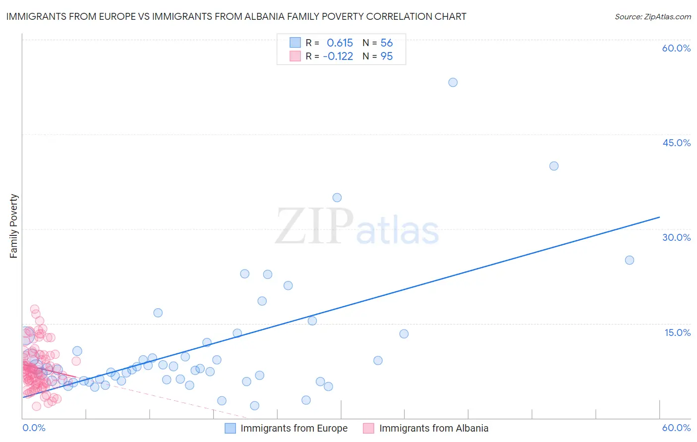 Immigrants from Europe vs Immigrants from Albania Family Poverty
