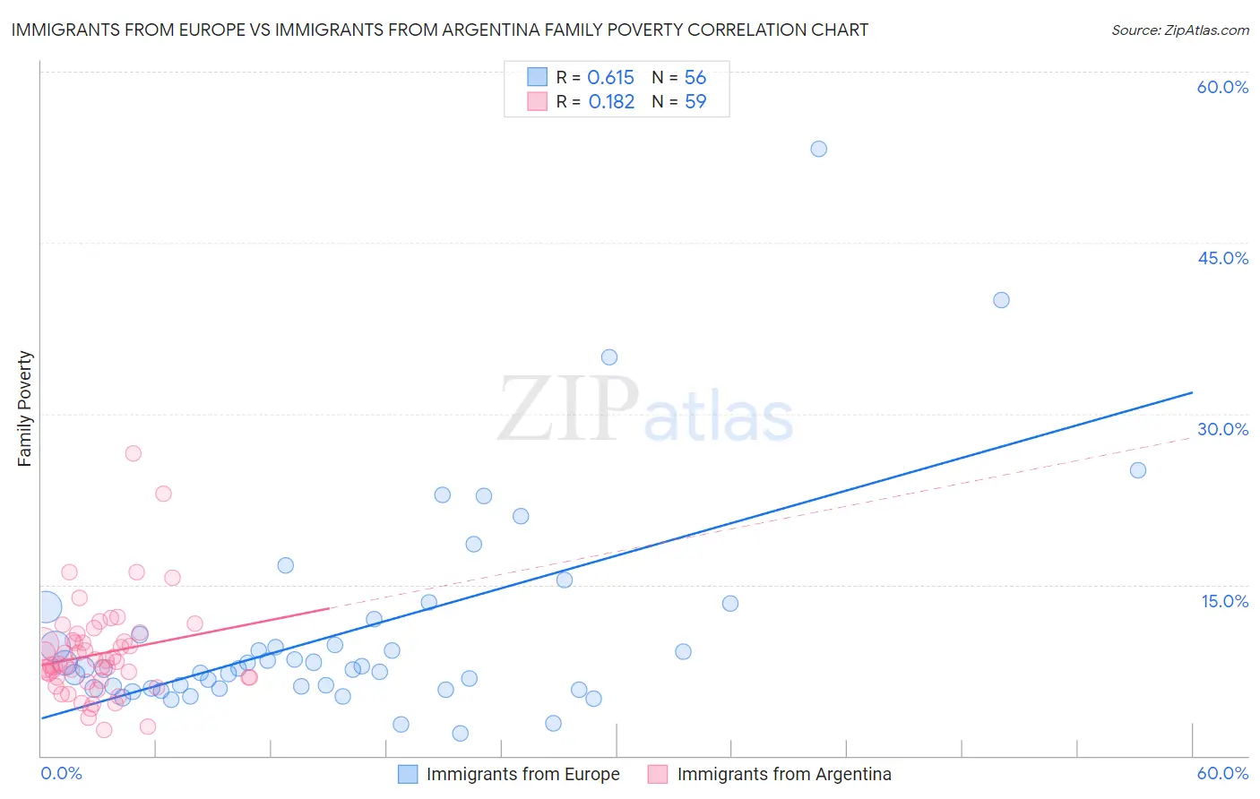 Immigrants from Europe vs Immigrants from Argentina Family Poverty