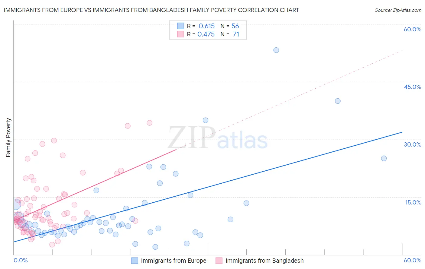Immigrants from Europe vs Immigrants from Bangladesh Family Poverty
