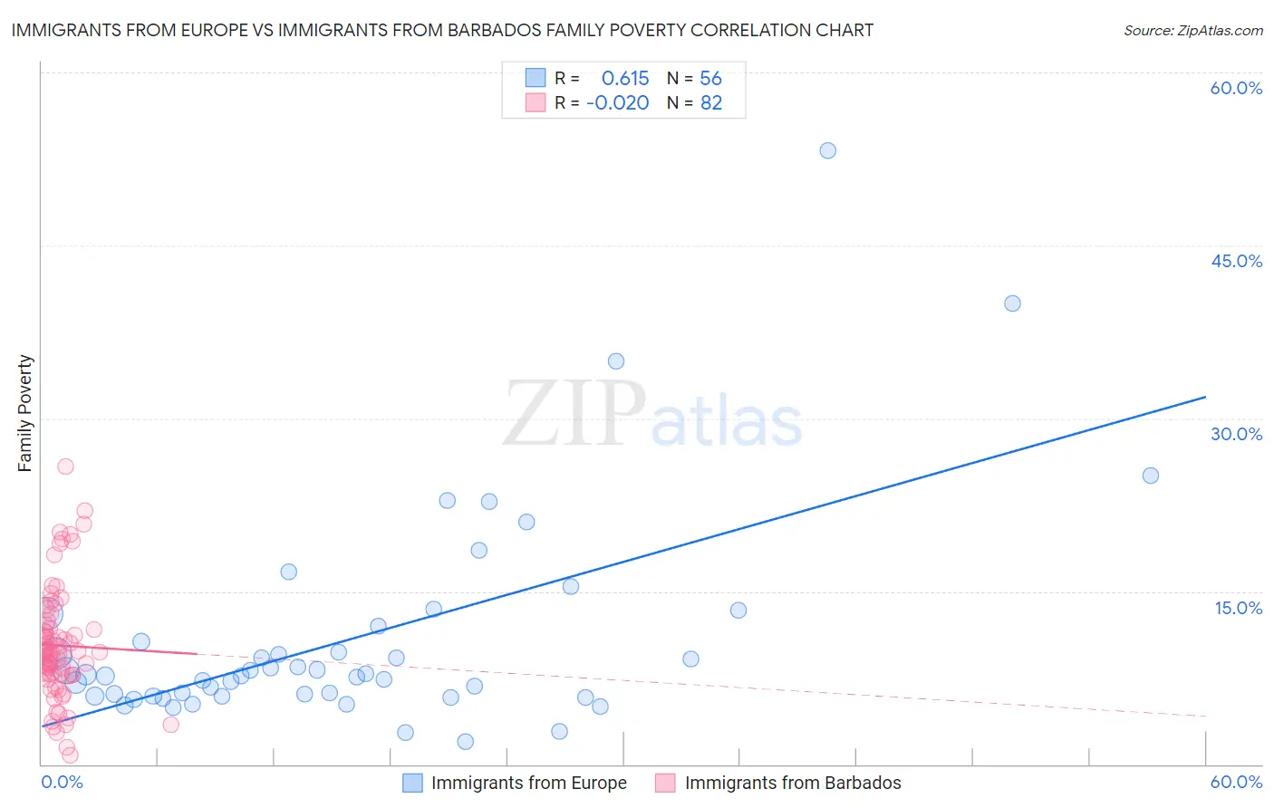 Immigrants from Europe vs Immigrants from Barbados Family Poverty