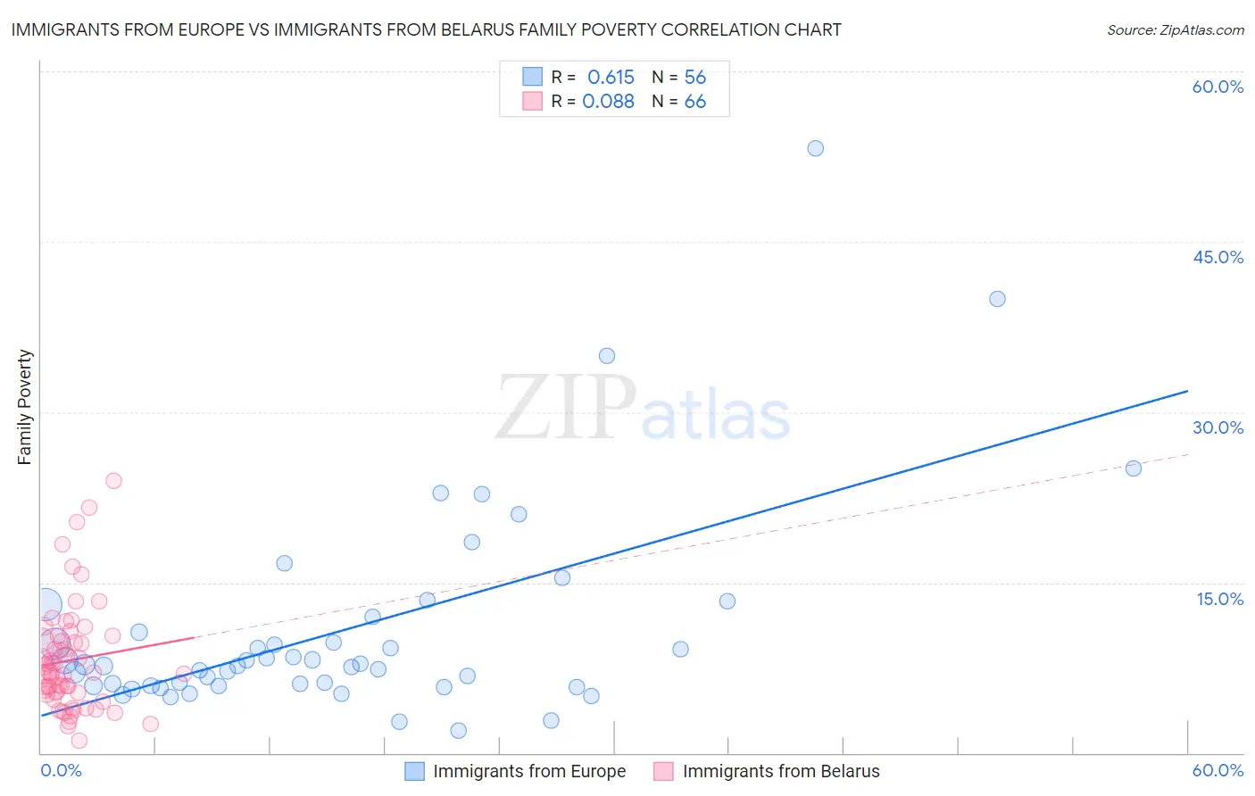 Immigrants from Europe vs Immigrants from Belarus Family Poverty
