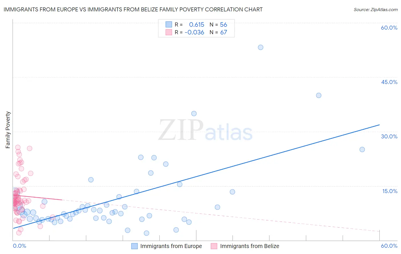 Immigrants from Europe vs Immigrants from Belize Family Poverty