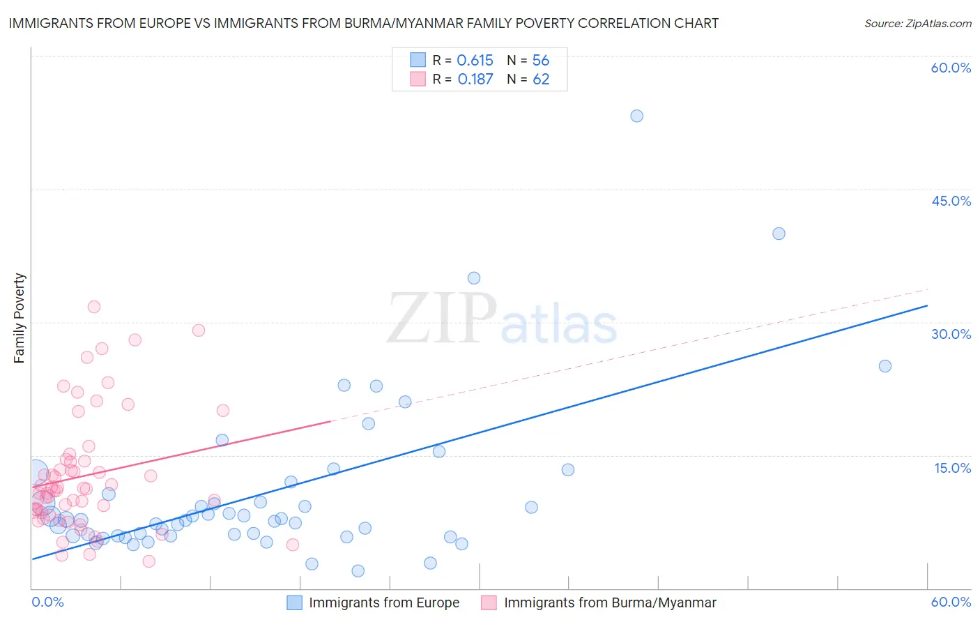 Immigrants from Europe vs Immigrants from Burma/Myanmar Family Poverty