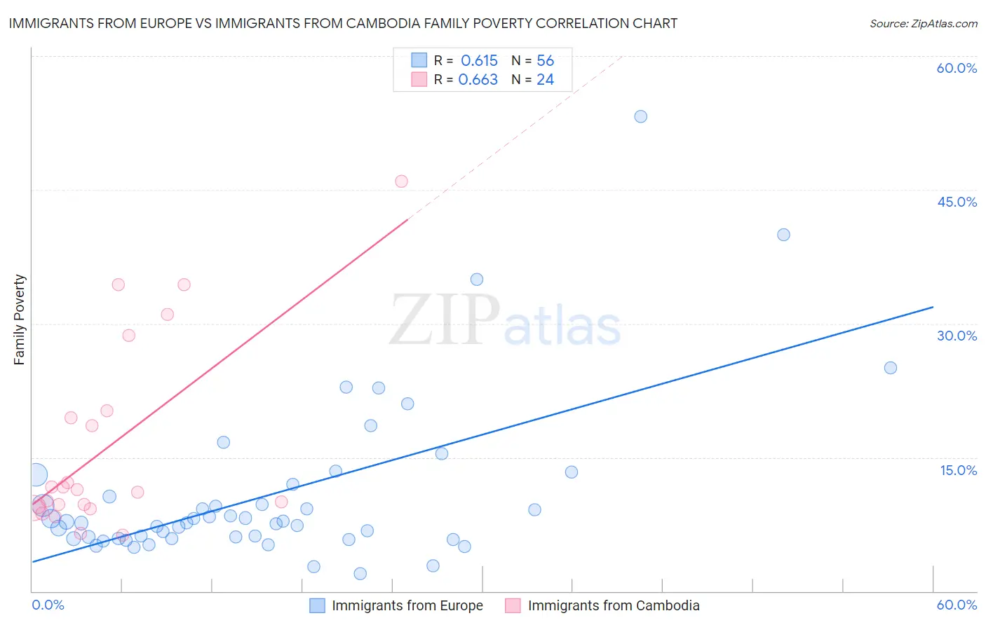 Immigrants from Europe vs Immigrants from Cambodia Family Poverty