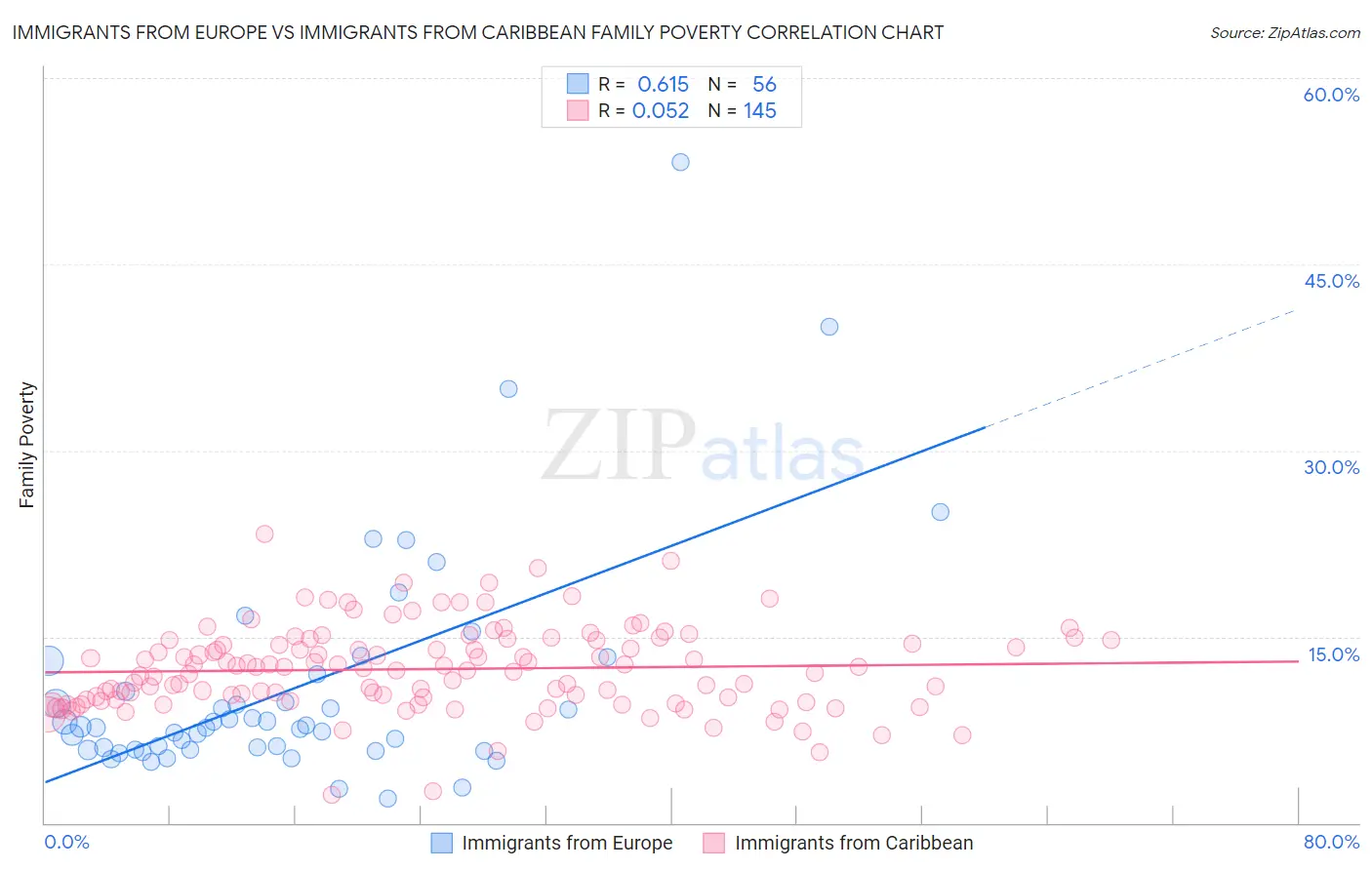 Immigrants from Europe vs Immigrants from Caribbean Family Poverty