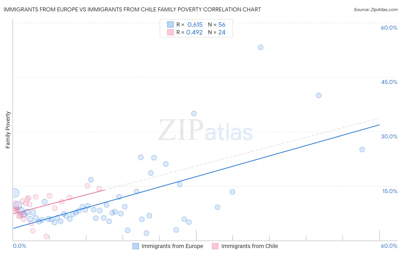 Immigrants from Europe vs Immigrants from Chile Family Poverty