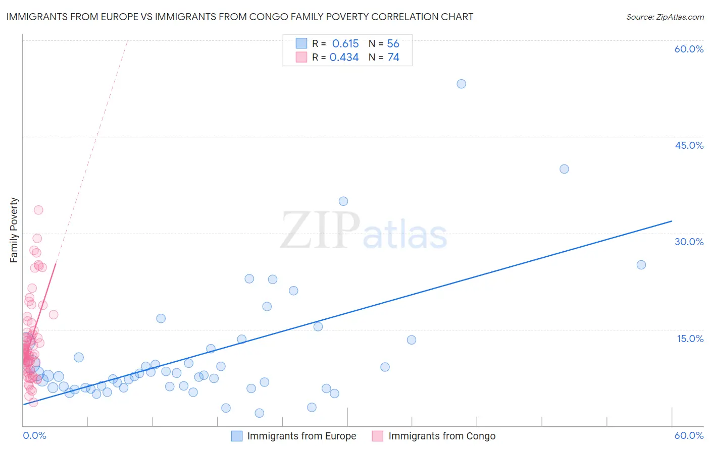 Immigrants from Europe vs Immigrants from Congo Family Poverty