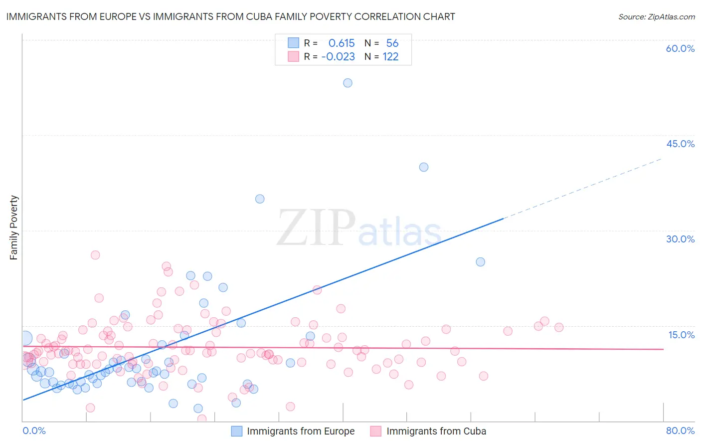 Immigrants from Europe vs Immigrants from Cuba Family Poverty