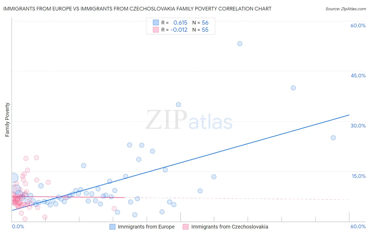 Immigrants from Europe vs Immigrants from Czechoslovakia Family Poverty