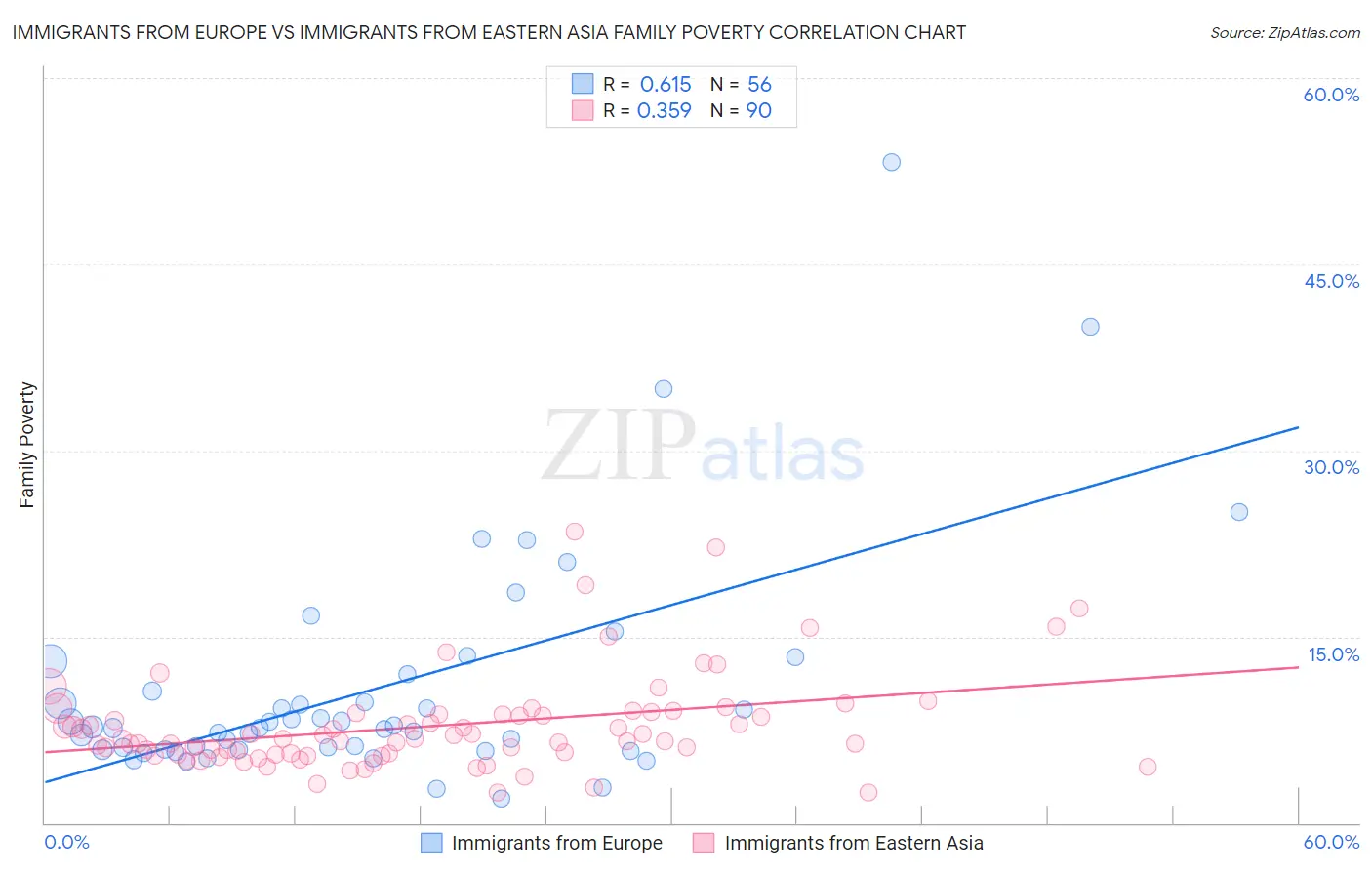 Immigrants from Europe vs Immigrants from Eastern Asia Family Poverty