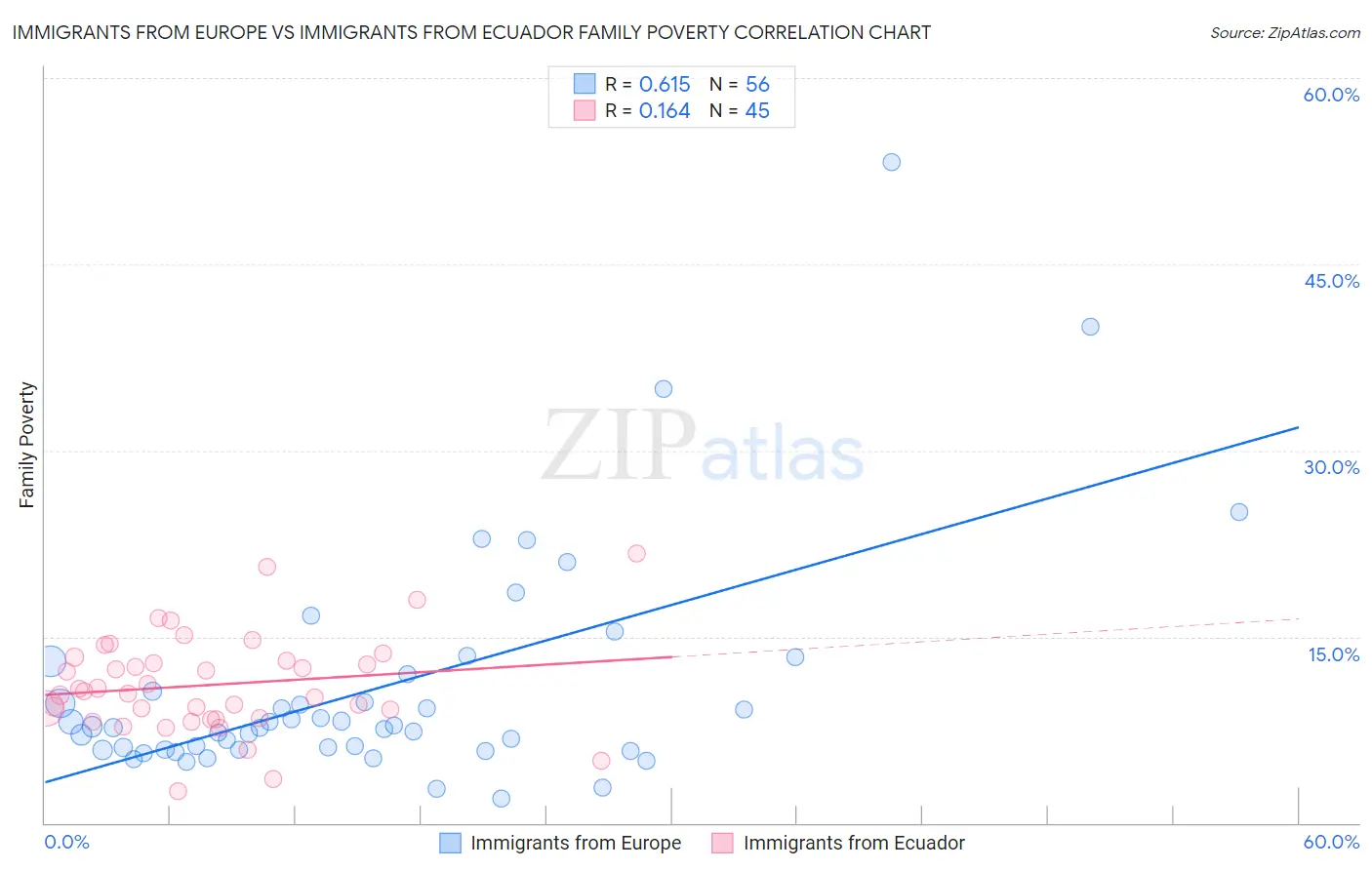 Immigrants from Europe vs Immigrants from Ecuador Family Poverty