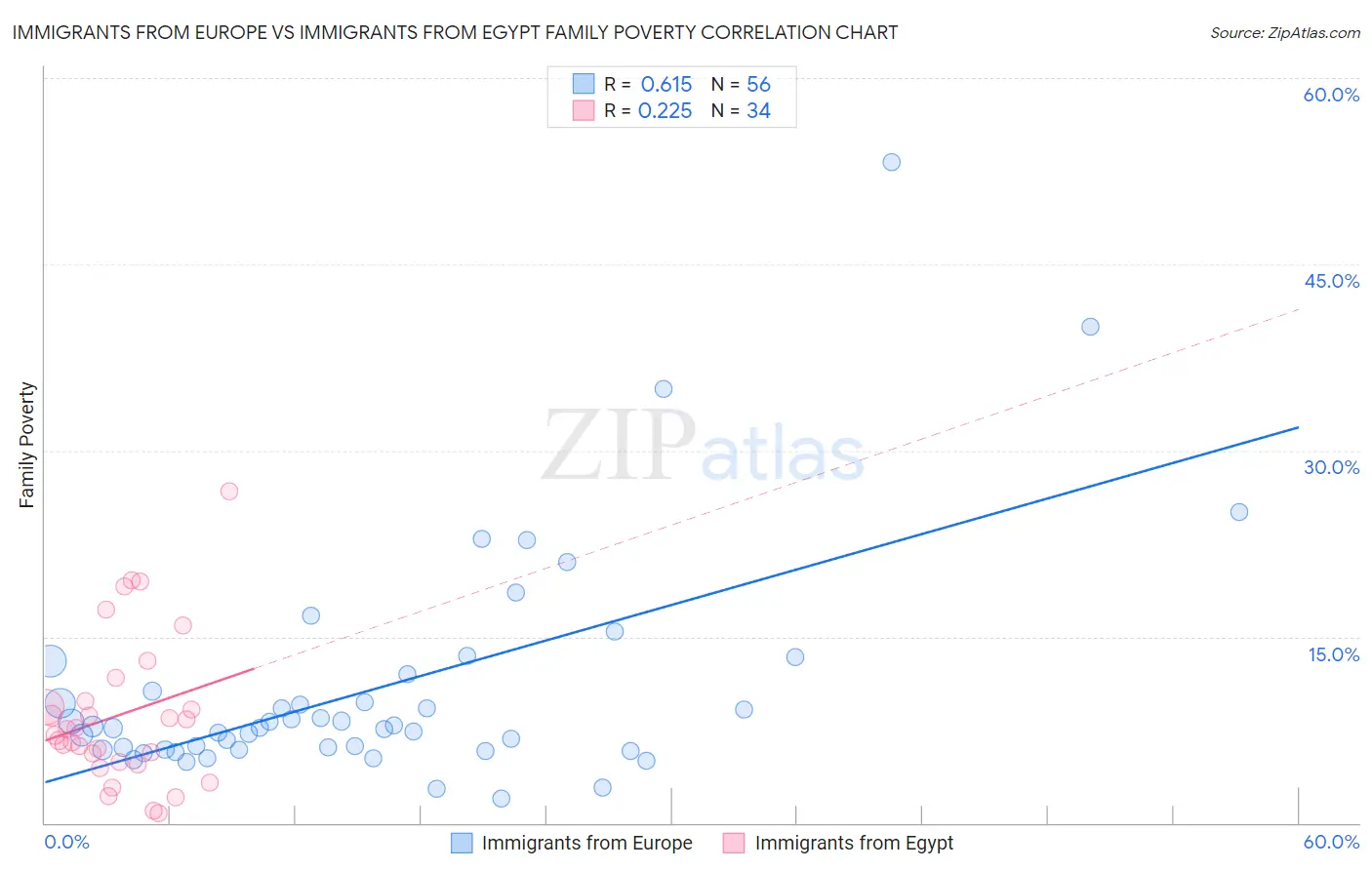 Immigrants from Europe vs Immigrants from Egypt Family Poverty