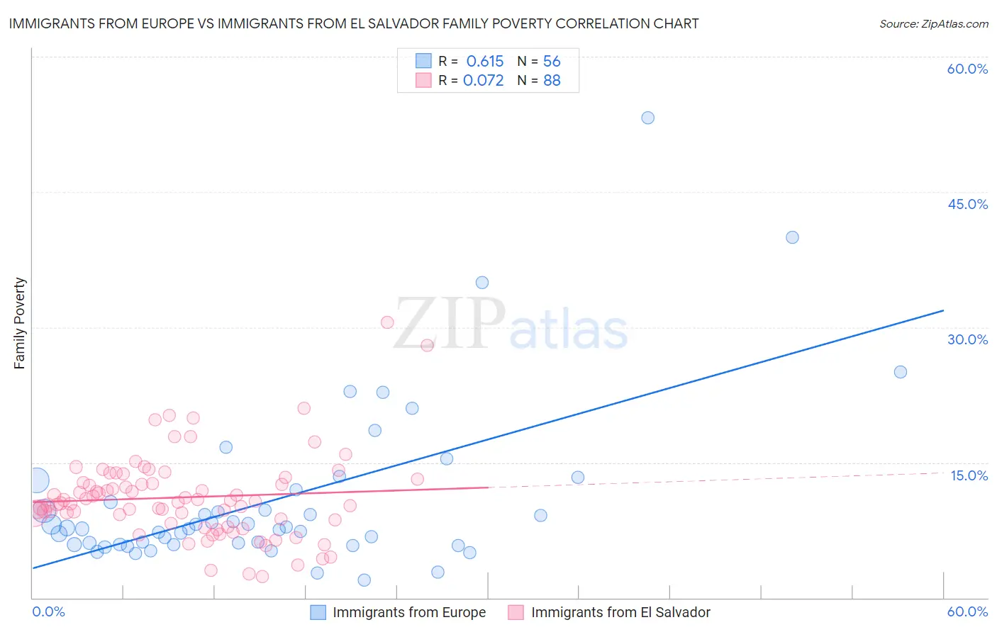 Immigrants from Europe vs Immigrants from El Salvador Family Poverty