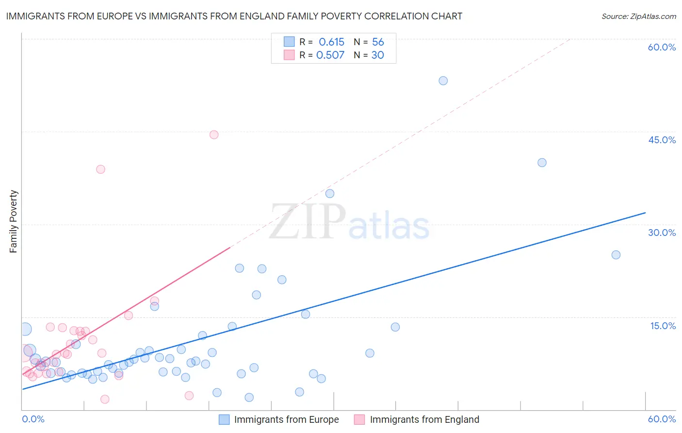 Immigrants from Europe vs Immigrants from England Family Poverty