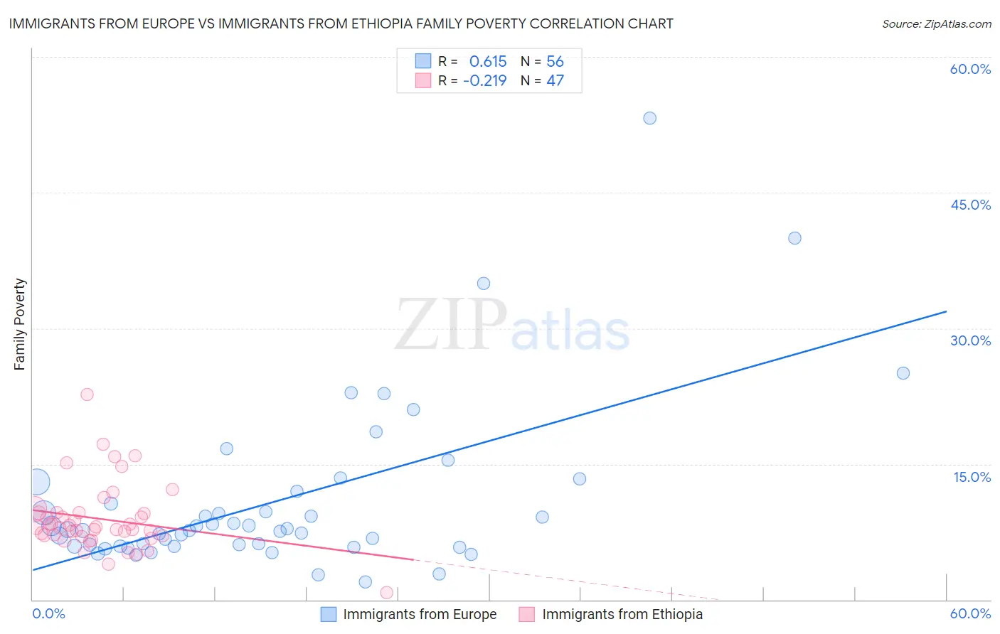 Immigrants from Europe vs Immigrants from Ethiopia Family Poverty