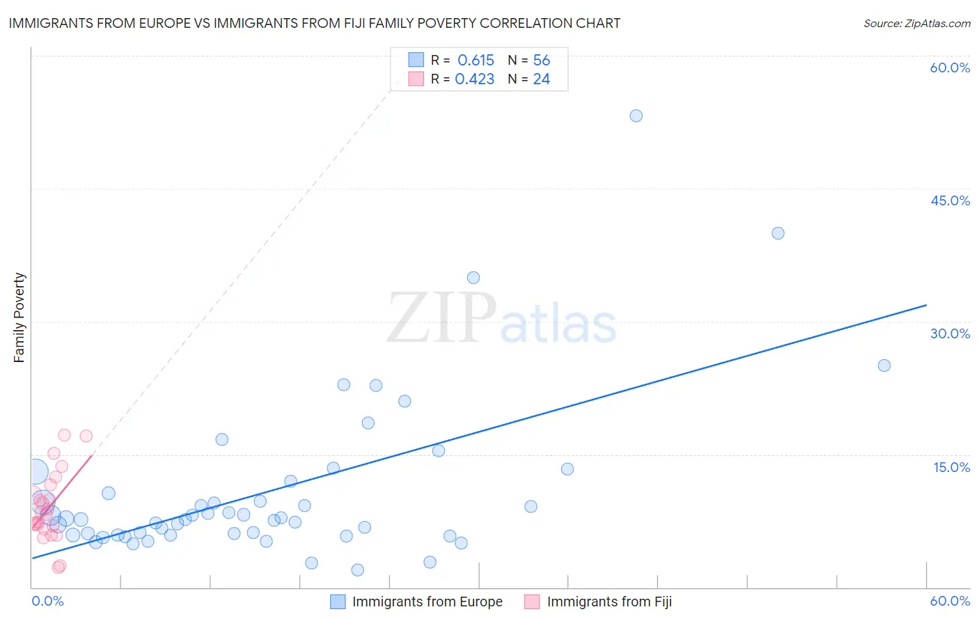 Immigrants from Europe vs Immigrants from Fiji Family Poverty