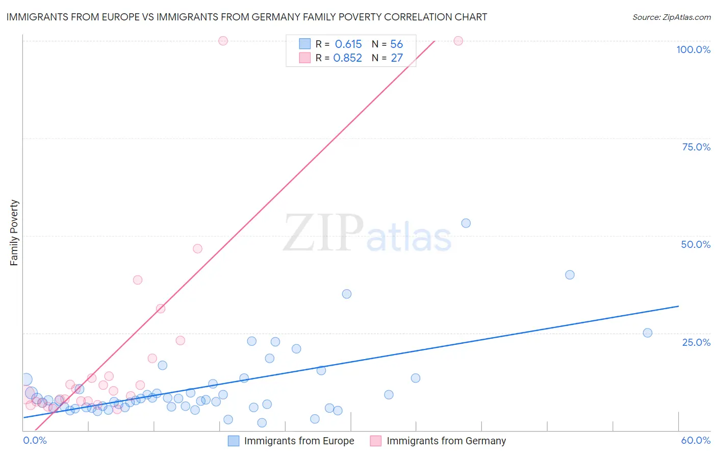 Immigrants from Europe vs Immigrants from Germany Family Poverty