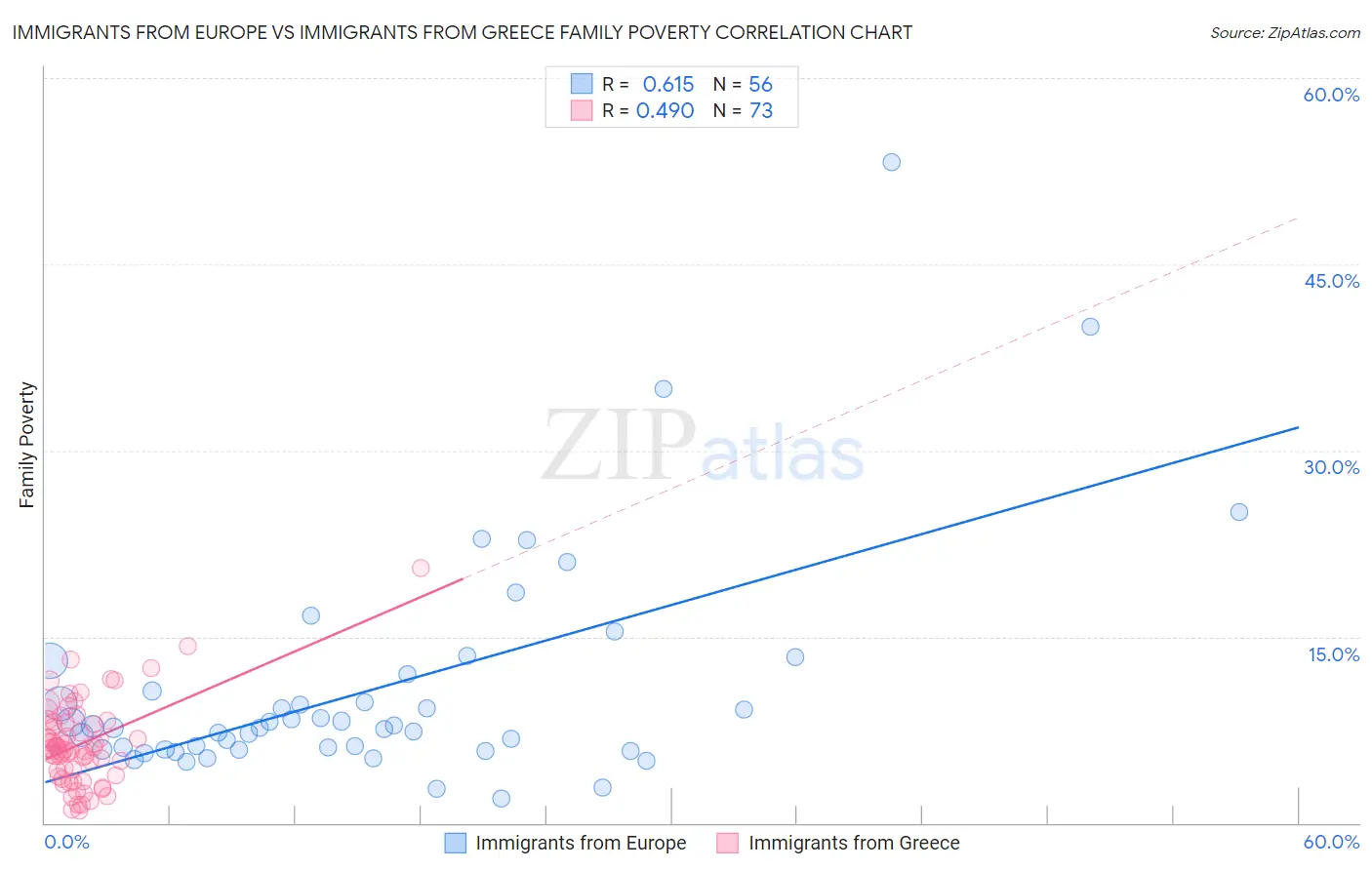 Immigrants from Europe vs Immigrants from Greece Family Poverty