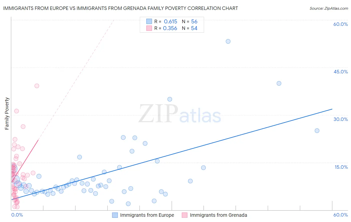 Immigrants from Europe vs Immigrants from Grenada Family Poverty